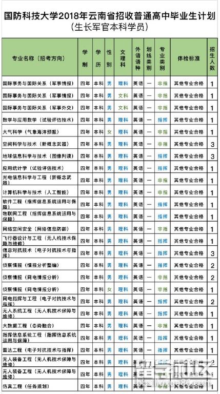 2023年云南普通高中畢業生招生計劃(成長軍官學生)