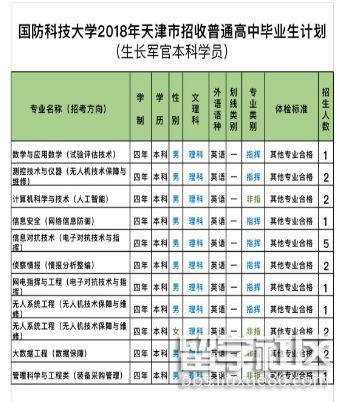 2018天津國防科技大學普通高中畢業生招生計劃(成長軍官學生