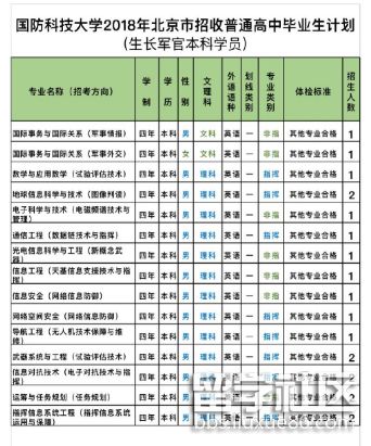 2023年國防科技大學北京普通高中畢業生招生計劃(成長軍官學