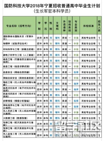 2018寧夏國防科技大學普通高中畢業生招生計劃(成長軍官學生