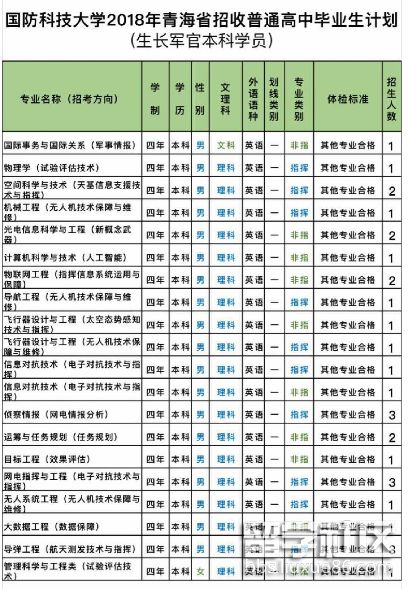 國防科技大學2018青海普通高中畢業生招生計劃(成長軍官學生