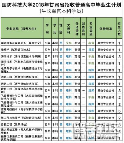 國防科技大學2018甘肅普通高中畢業生招生計劃(成長軍官學生