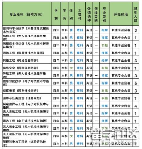 2023年海南國防科技大學普通高中畢業生招生計劃(成長軍官學