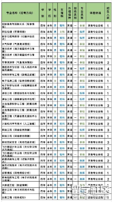 2023年安徽國防科技大學普通高中畢業生招生計劃(成長軍官學