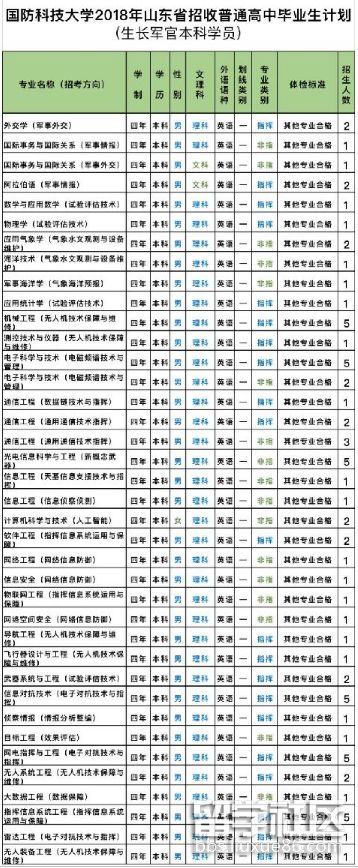 國防科技大學2018山東普通高中畢業生招生計劃(成長軍官學生