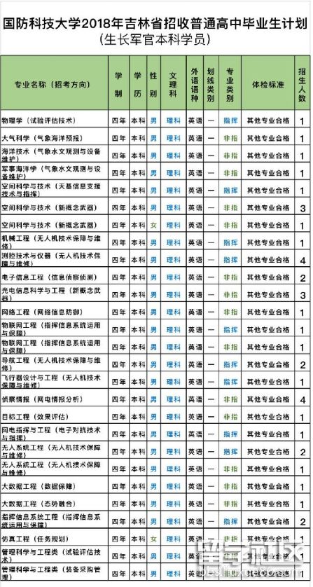 國防科技大學2018吉林普通高中畢業生招生計劃(成長軍官學生