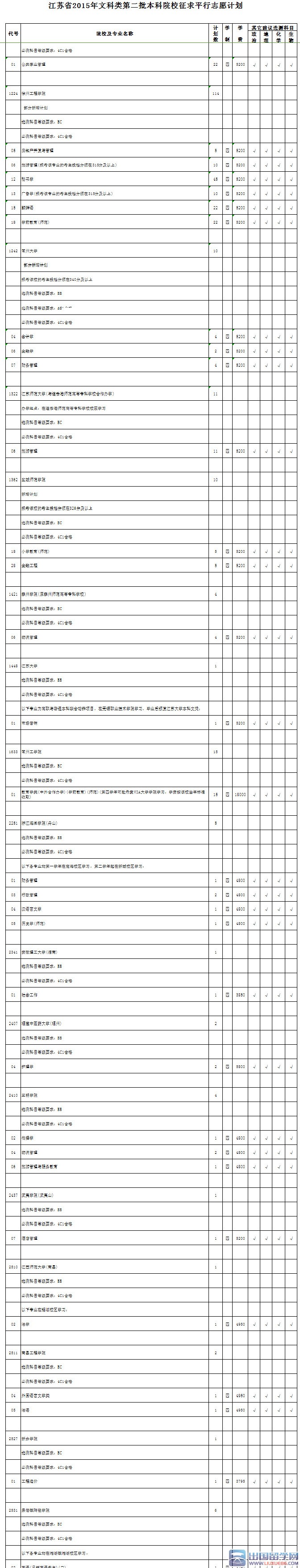 江蘇2023年第二批文科院校征求平行志愿計劃