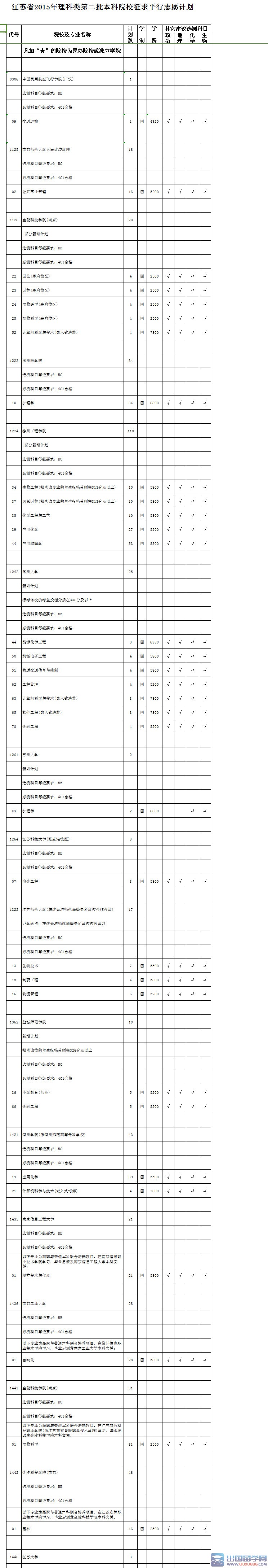 江蘇2015理科第二批本科院校征求平行志愿計劃
