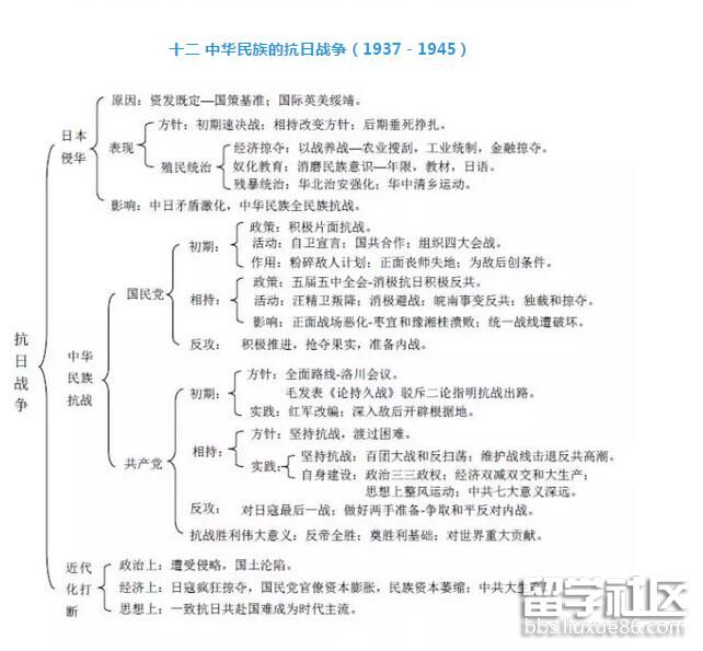 高考歷史知識點:中華民族抗日戰爭