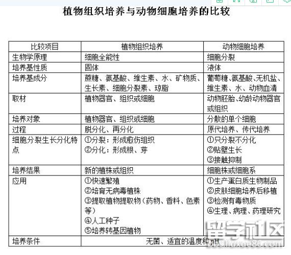 高考生物知識點:植物組織培訓