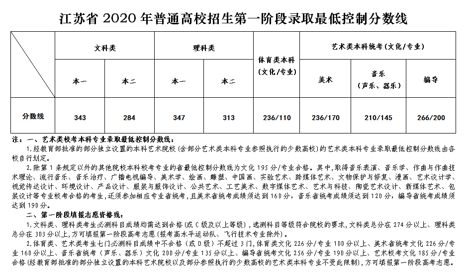 2023年江蘇高考成績線:文科343分