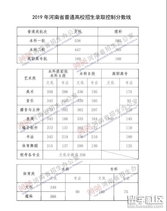 2023年河南高考成績線:536分 理502分