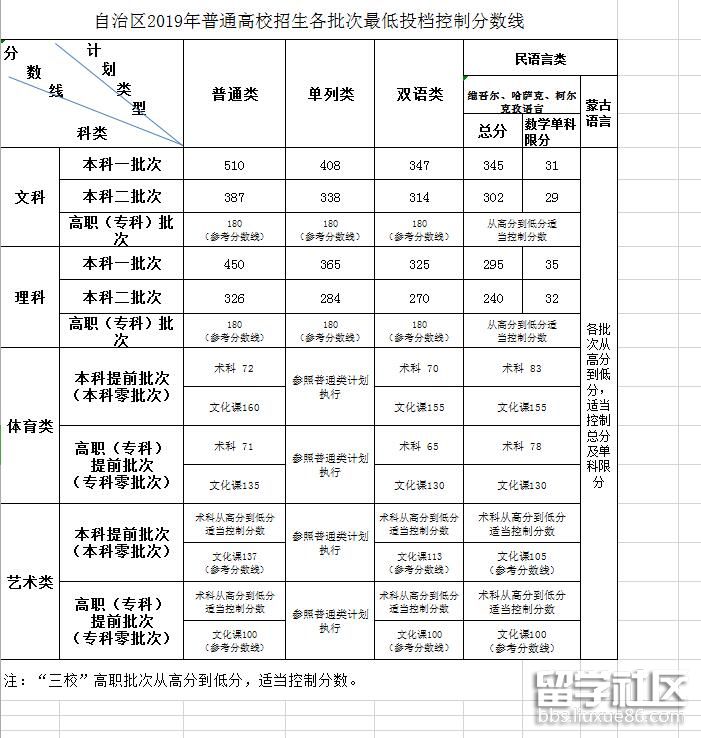 2023年新疆高考成績線:510分 理450分