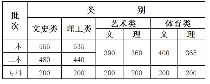 2023年云南高考二本分數線布