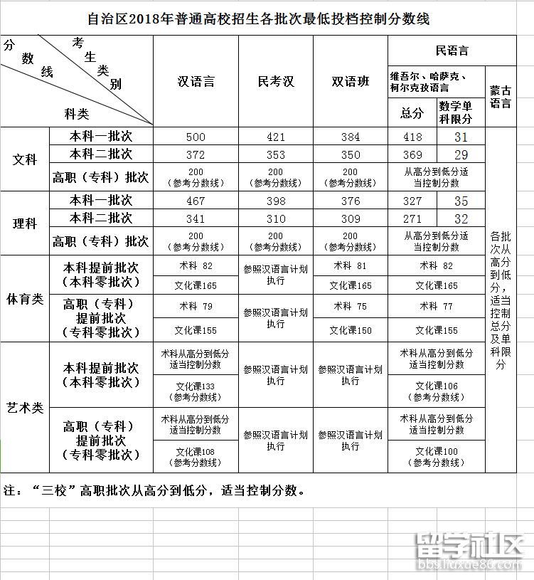 2023年新疆高考漢語言二本分數線:文章372 理341