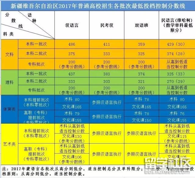 2023年伊犁高考文科錄取分數線公布