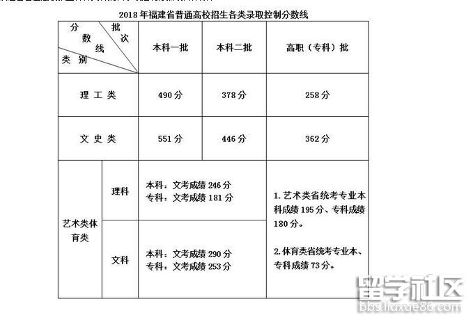 2023年福建高考專科成績線:文科362分 理科258分