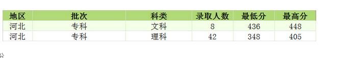 長春工程學院2023年河北大專成績線已公布