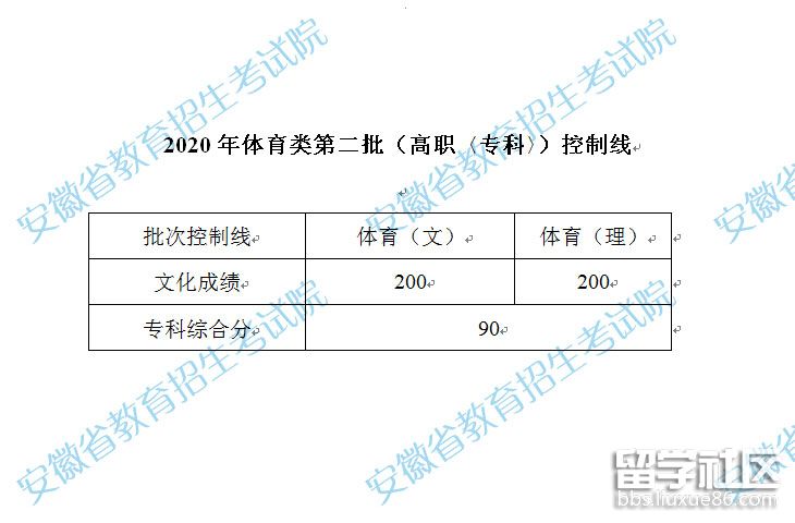 2020安徽高考第二批高考分數線(體育)