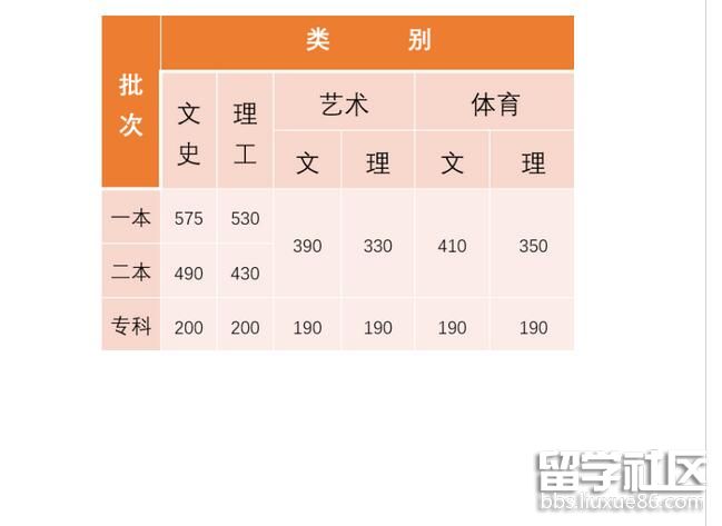 2023年云南高考成績線:文科200