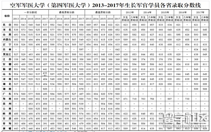 2023年第四軍醫大學成長軍官學生分數線