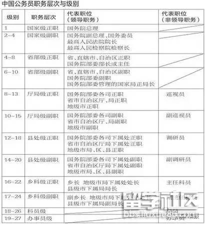 收藏:最完整的公務員級別劃分!