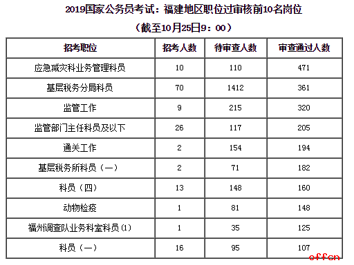 2023年福建省全國考試報名:考試合格的前十名職位(25日9