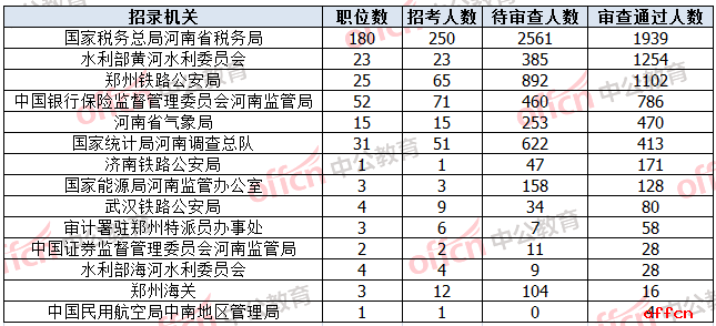 2023年國考報名:河南報名人數超過1萬(25日9時)