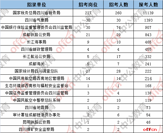 2023年四川國考報名:通過考試的人數超過1萬 目前7個職位