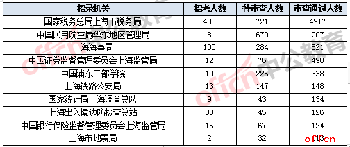2023年全國考試報名第五天:上海報名人數超過1萬人(26日
