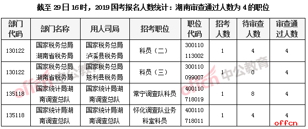 2023年湖南國家考試注冊:考試人數不超過5人(29日16時
