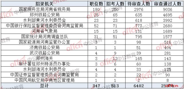 2023年國考報名:河南報名人數超過3萬(30日9時)