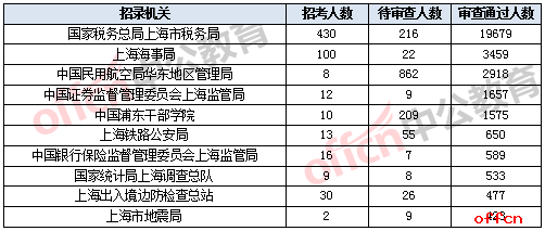 2023年國考報名:上海報名人數達到3