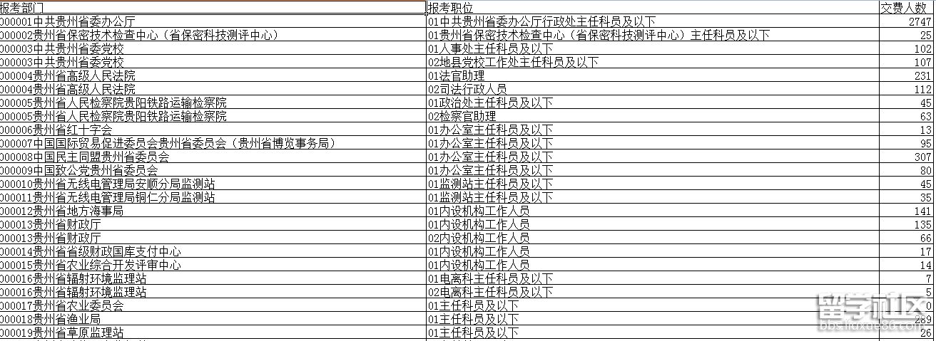 貴州2023年公務員考試申請人數統計(4月4日)