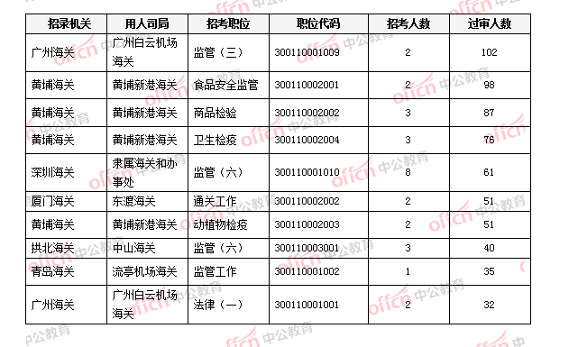 2023年國考報名:廣州海關通過考試的人數為1461(23日
