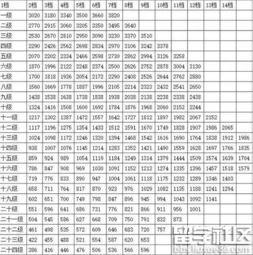 2023年中國公務員工資套改對照表