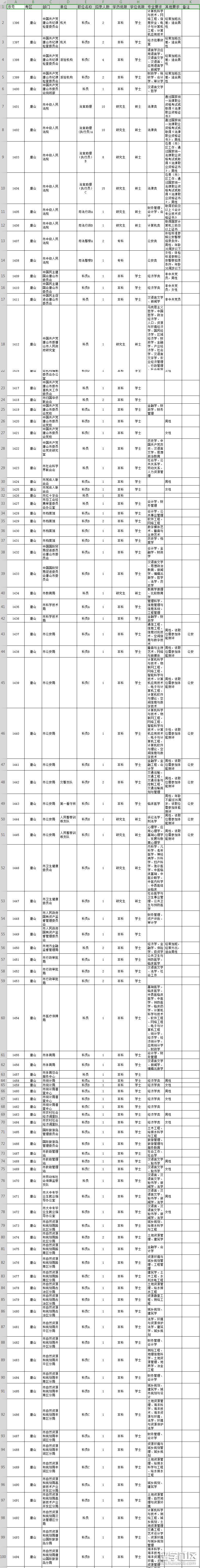 2023年河北省公務員考試職位表(唐山市)
