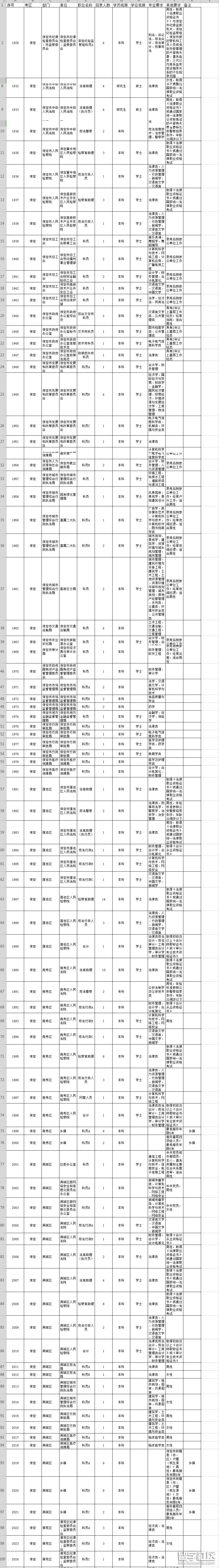 2023年河北省公務員考試職位表(保定市)