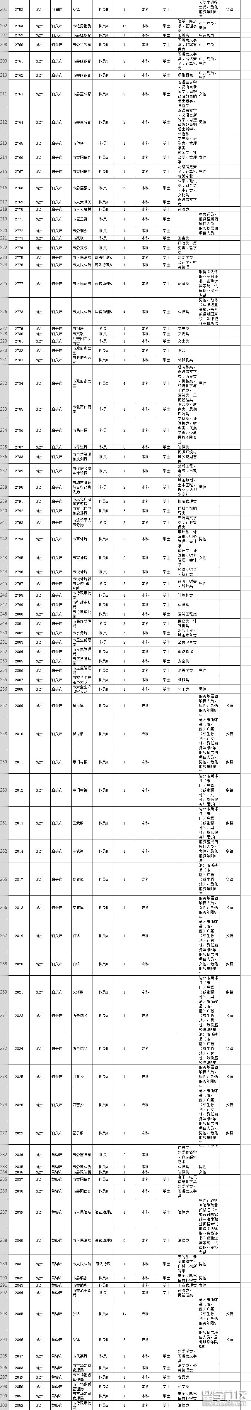 2023年河北省公務員考試職位表(滄州市)