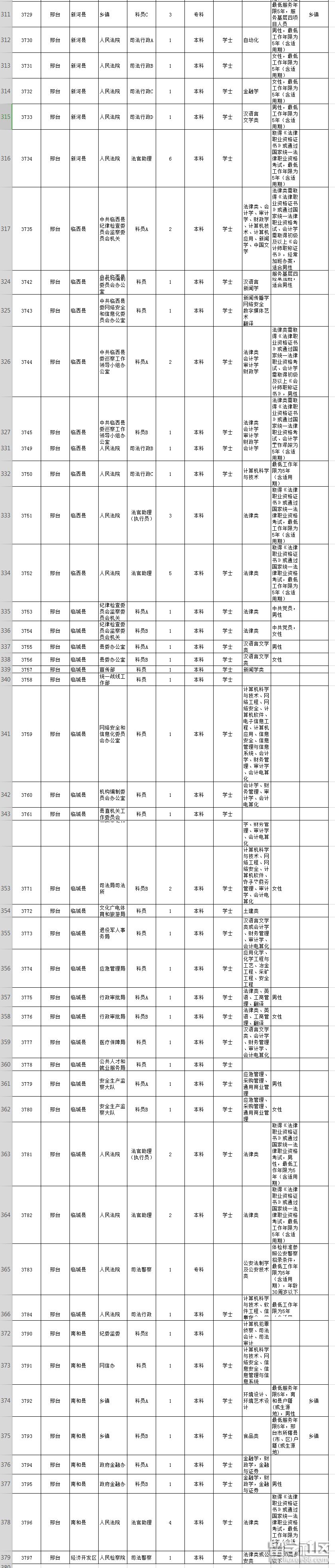 2023年河北省公務員考試職位表(邢臺市)