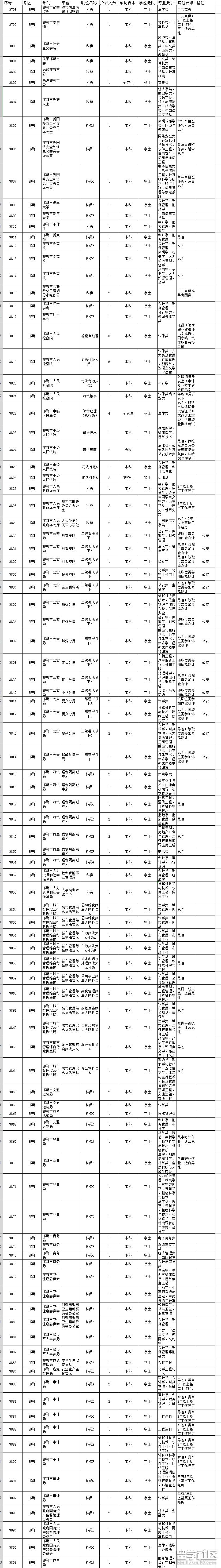 2023年河北公務員考試職位表(邯鄲)