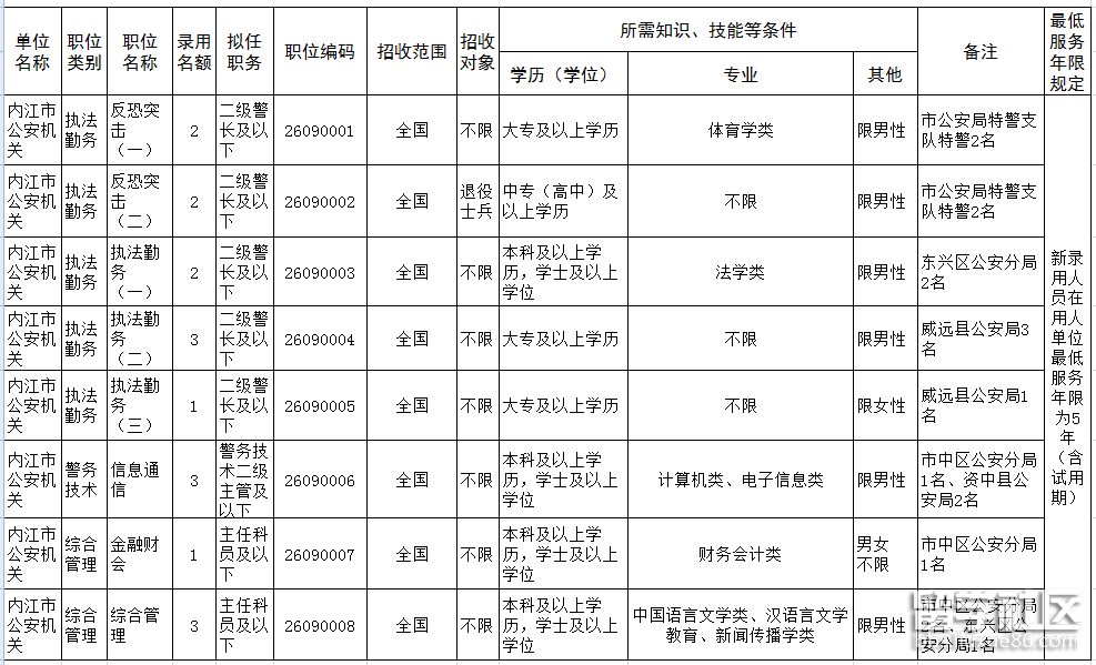 2023年下半年內江公務員考試人民警察職位表
