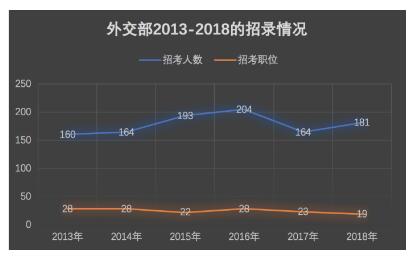 2023年外交部2093人報考(截至11月1日15:30)