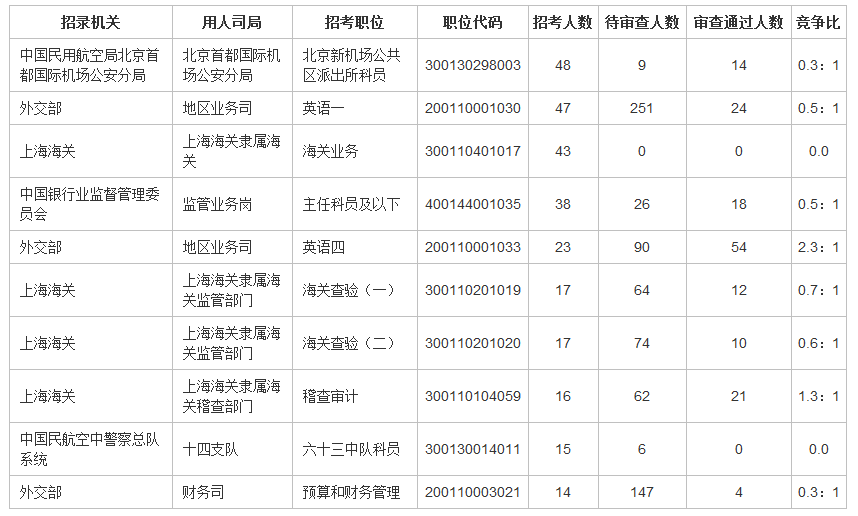 2023年全國公務員報名開始