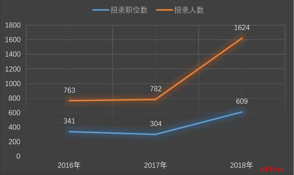 2023年全國公務員注冊開始