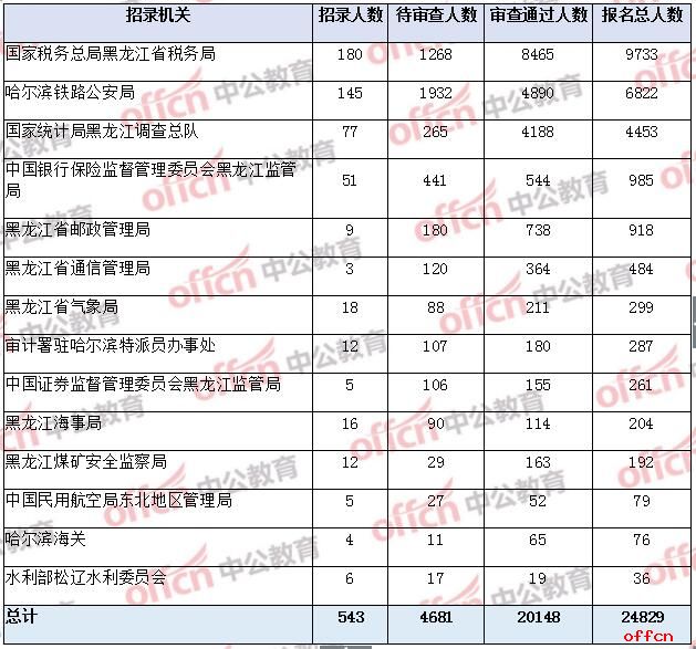 2023年國考報名:黑龍江已有2萬人通過考試(29日16時)