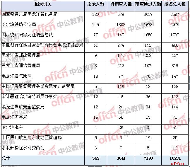 2023年全國考試黑龍江省注冊:考試通過率為70