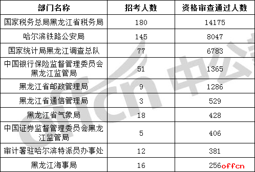 2023年全國考試報名截止日期:黑龍江省3