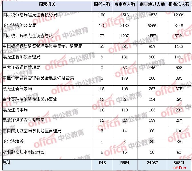 2023年國家考試注冊統計數據:黑龍江只有8個職位沒有注冊(