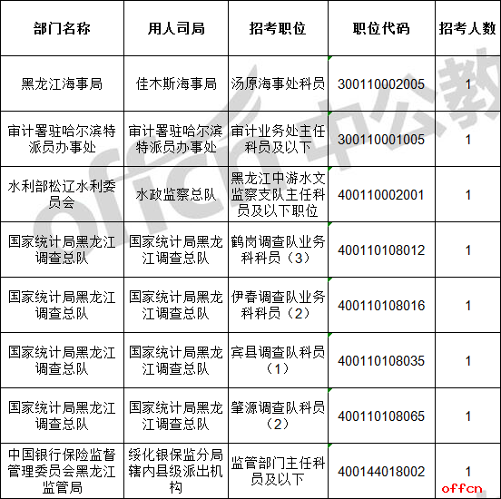 2023年全國考試注冊統計數據:黑龍江8個職位無人通過考試